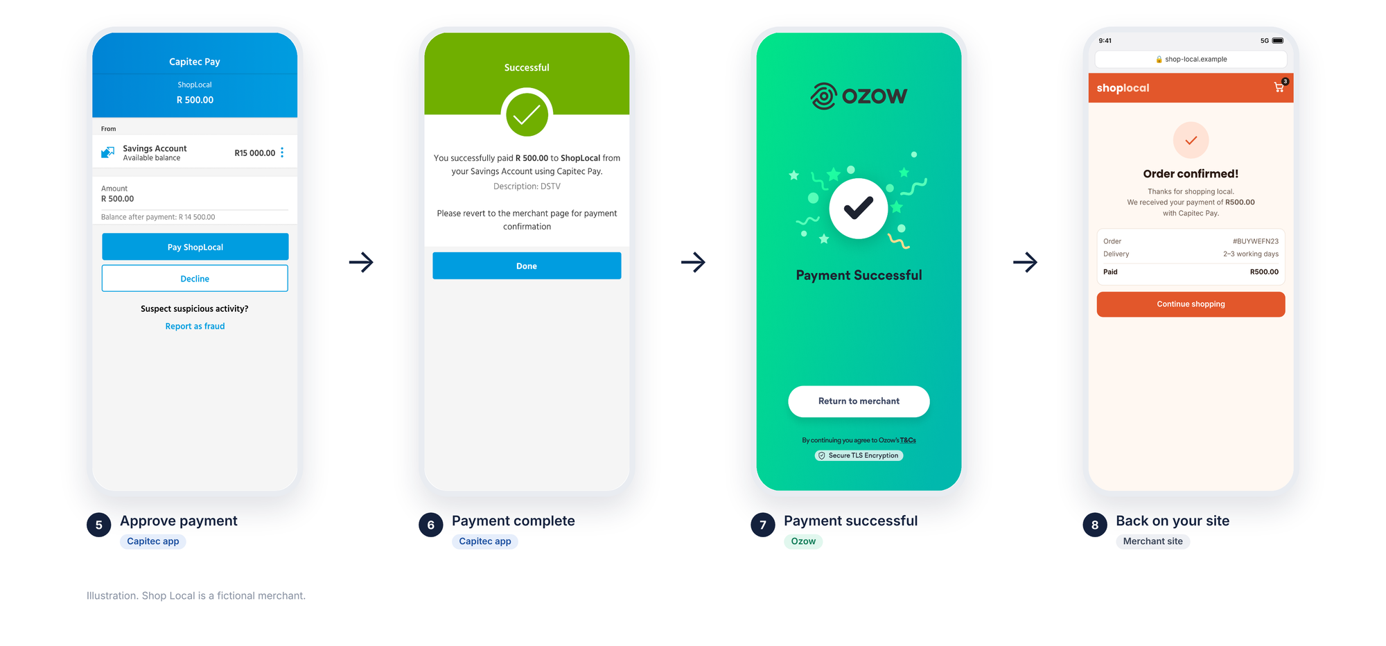 Capitec Pay standalone button journey, steps 5 to 8: the customer approves the payment in the
Capitec app, sees it confirmed by Capitec and Ozow, and returns to the merchant
site